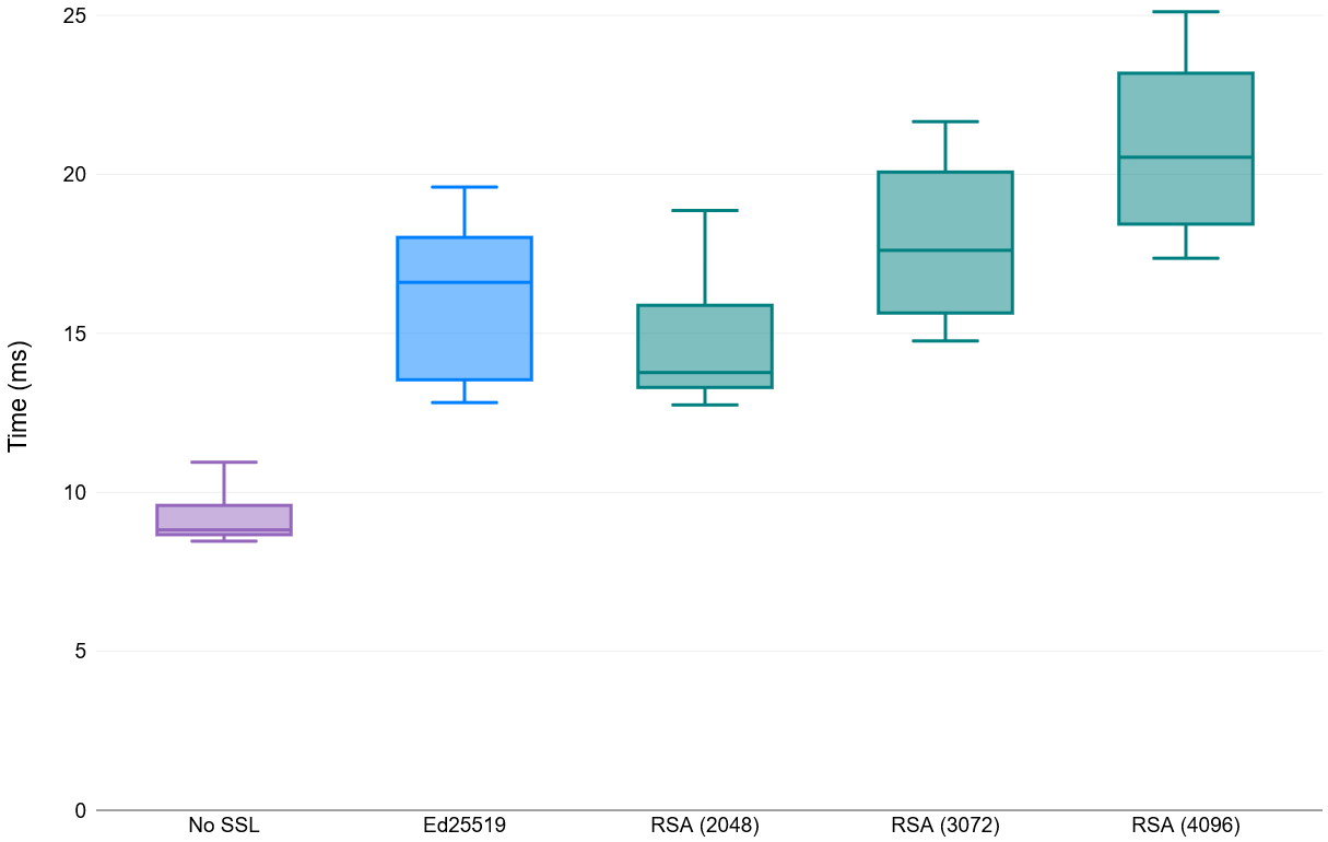 Box plot showing the performance of No SSL, Ed25519, and RSA with 2048-bit, 3072-bit, and 4096-bit key sizes.
